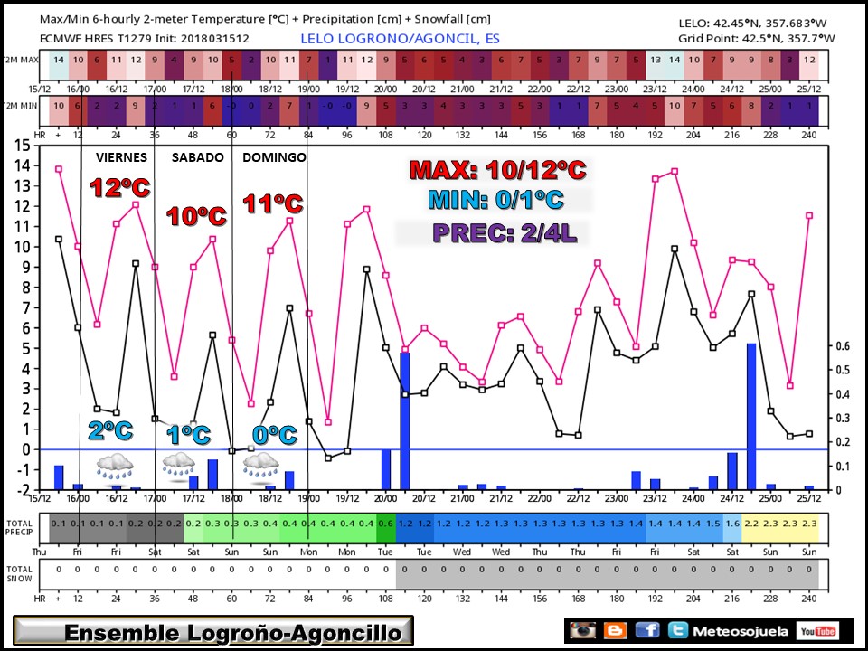 ENSEMBLE .Temperaturas y precipitaciones en Logroño. Meteosojuela