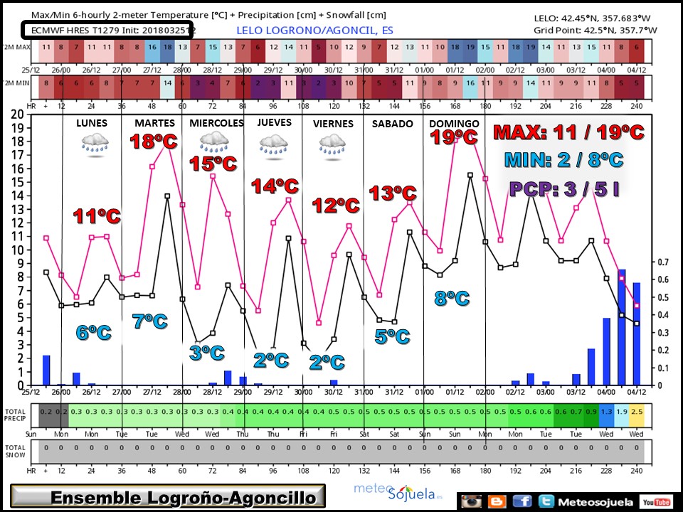 ENSEMBLE temperaturas y precipitación Agoncillo/Logroño ECWMF. Meteosojuela