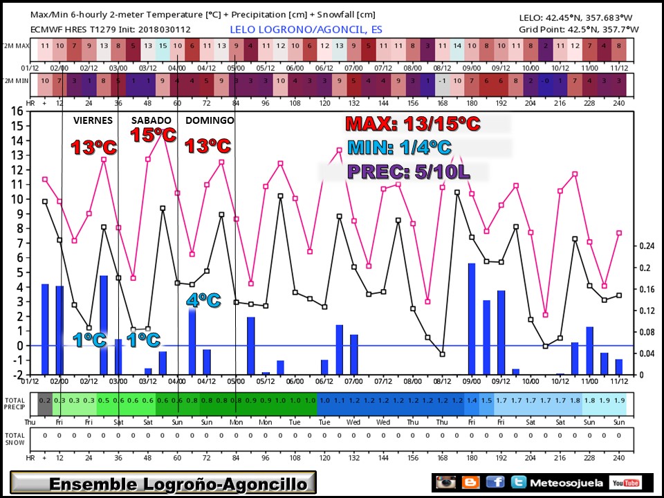 ENSEMBLE .Temperaturas y precipitaciones en Logroño. Meteosojuela