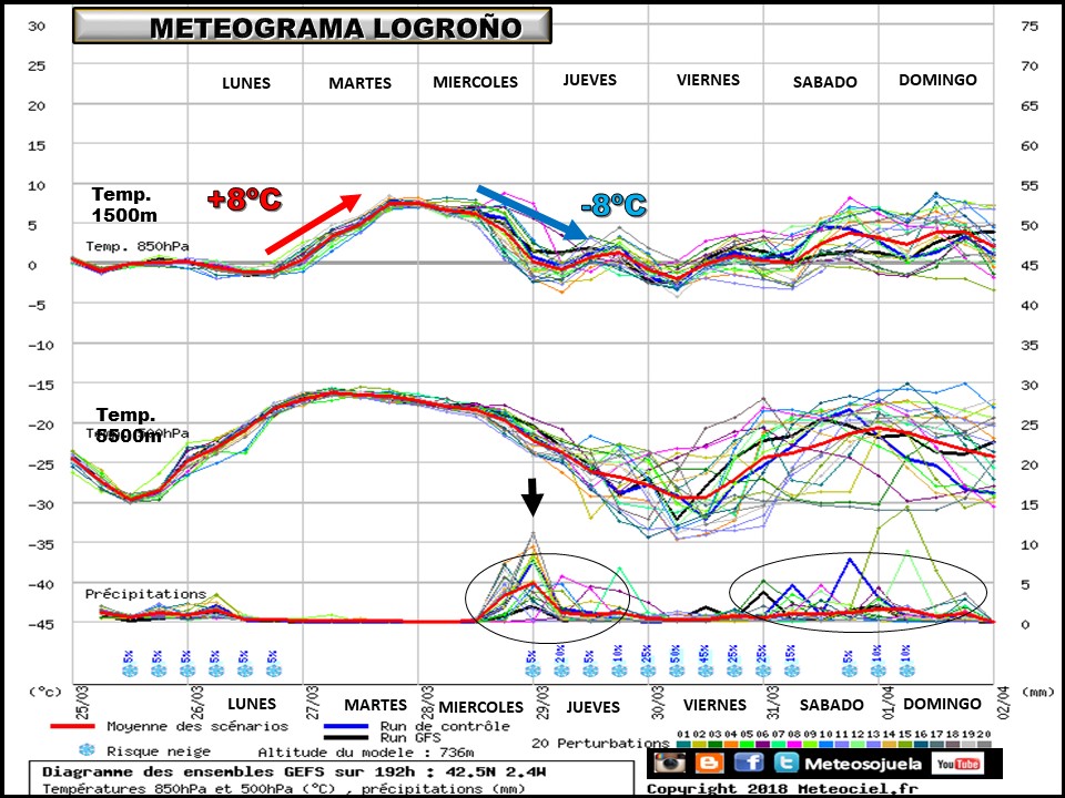 Meteograma de temperaturas y precipitación. Meteosojuela