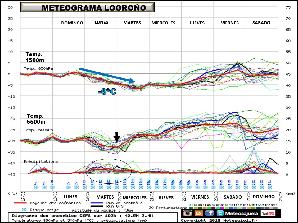 ENSEMBLE .Temperaturas y precipitaciones en Logroño. Meteosojuela