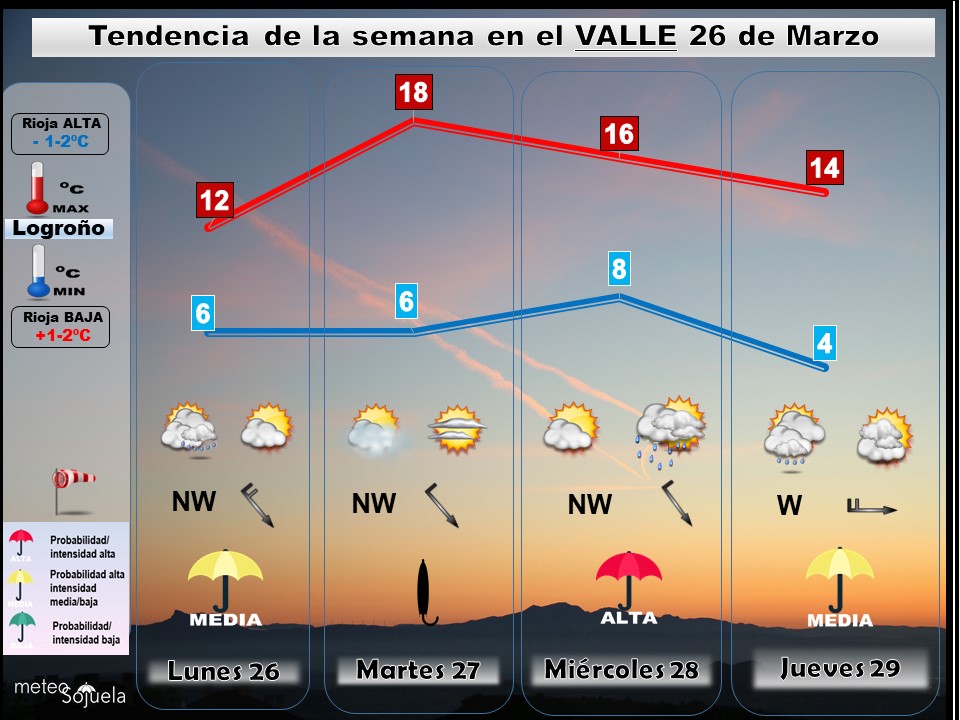 Tendencia del tiempo en La Rioja esta semana.Meteosojuela