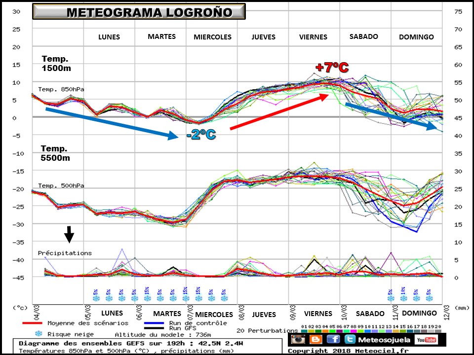 Meteograma de temperaturas y precipitación. Meteosojuela