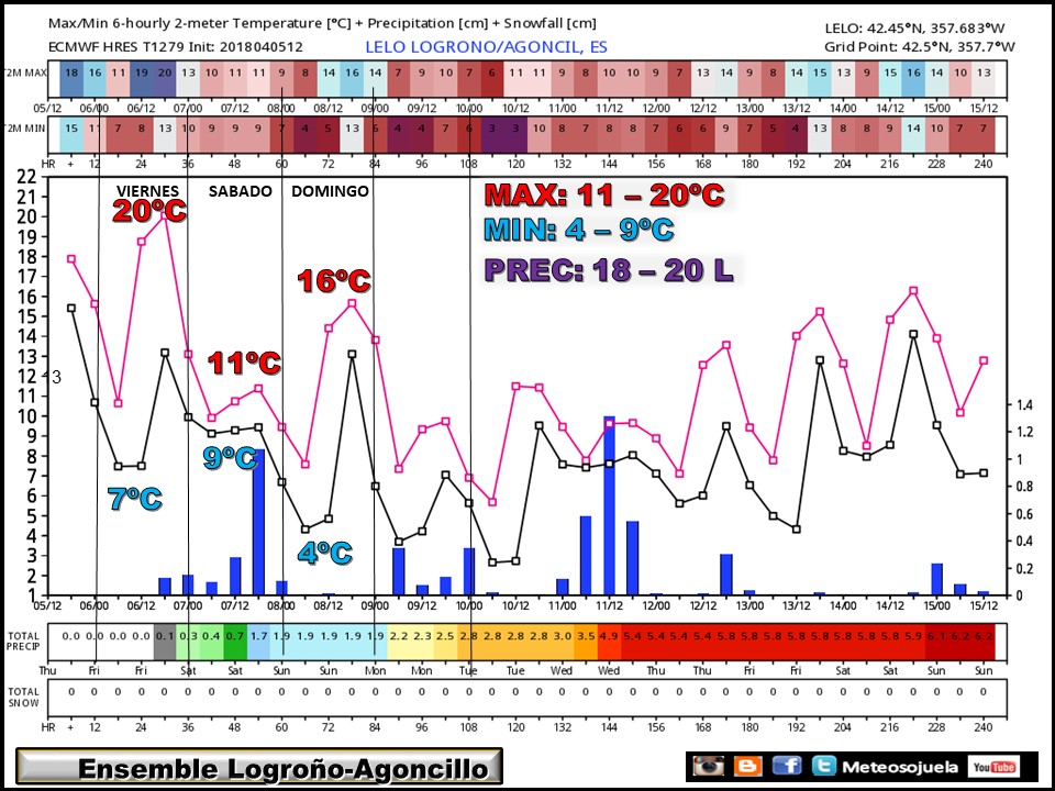ENSEMBLE .Temperaturas y precipitaciones en Logroño. Meteosojuela
