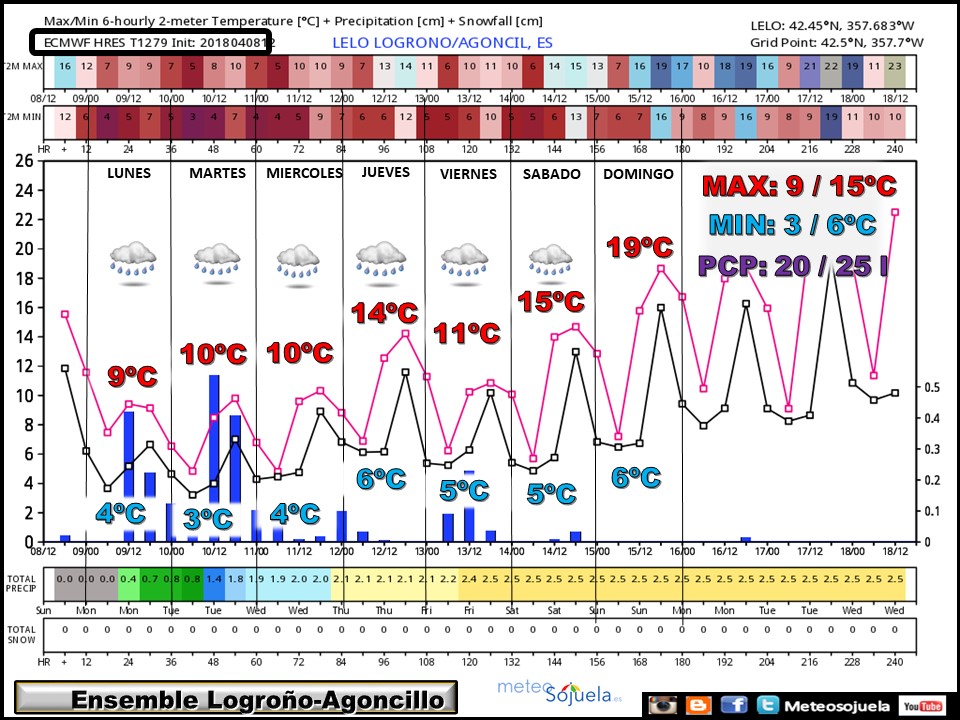 ENSEMBLE temperaturas y precipitación Agoncillo/Logroño ECWMF. Meteosojuela