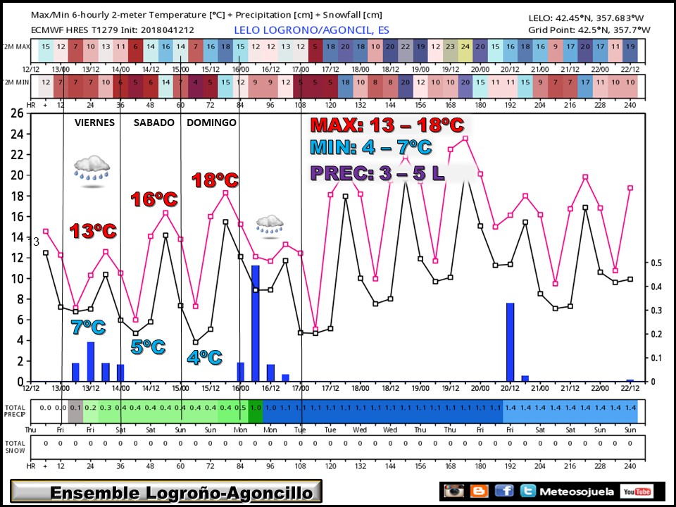 ENSEMBLE .Temperaturas y precipitaciones en Logroño. Meteosojuela