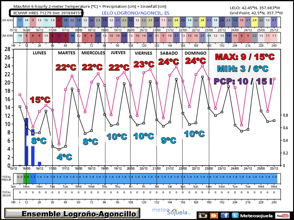 ENSEMBLE temperaturas y precipitación Agoncillo/Logroño ECWMF. Meteosojuela