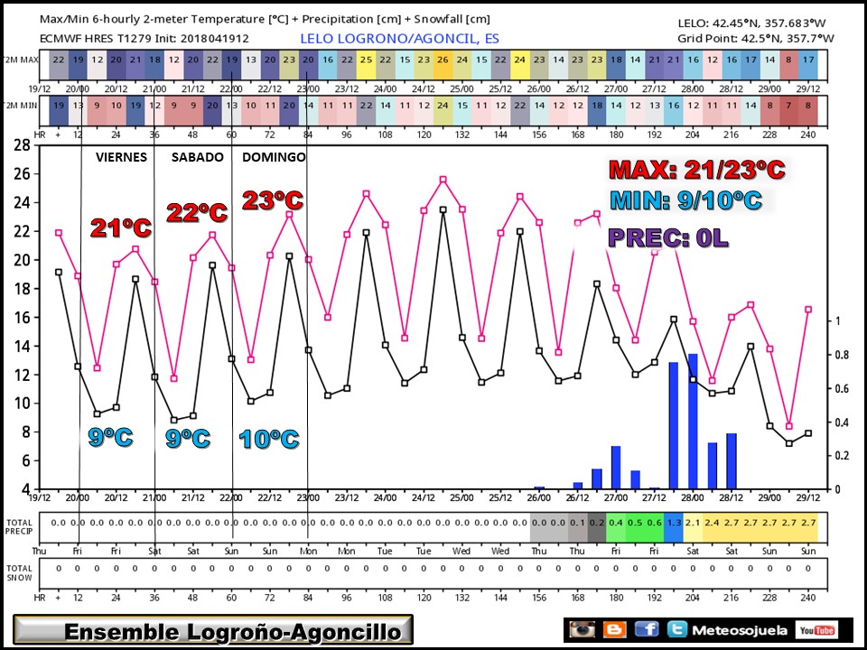 ENSEMBLE .Temperaturas y precipitaciones en Logroño. Meteosojuela