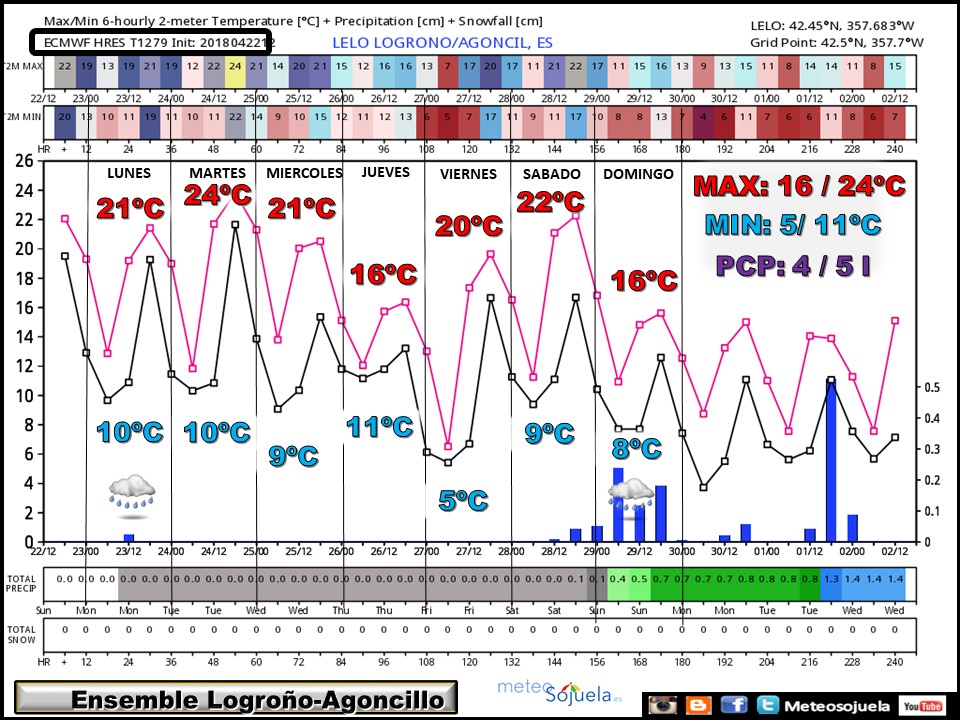 ENSEMBLE temperaturas y precipitación Agoncillo/Logroño ECWMF. Meteosojuela