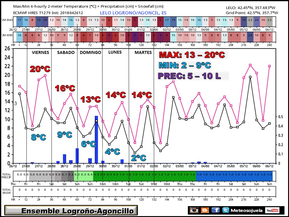 ENSEMBLE .Temperaturas y precipitaciones en Logroño. Meteosojuela