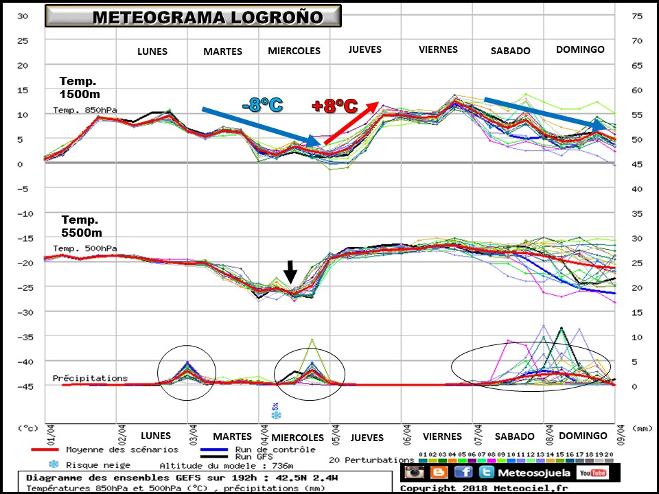 Meteograma de temperaturas y precipitación. Meteosojuela