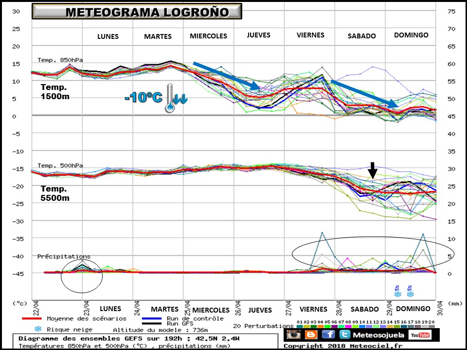 Meteograma de temperaturas y precipitación. Meteosojuela