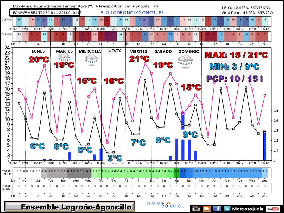 ENSEMBLE temperaturas y precipitación Agoncillo/Logroño ECWMF. Meteosojuela