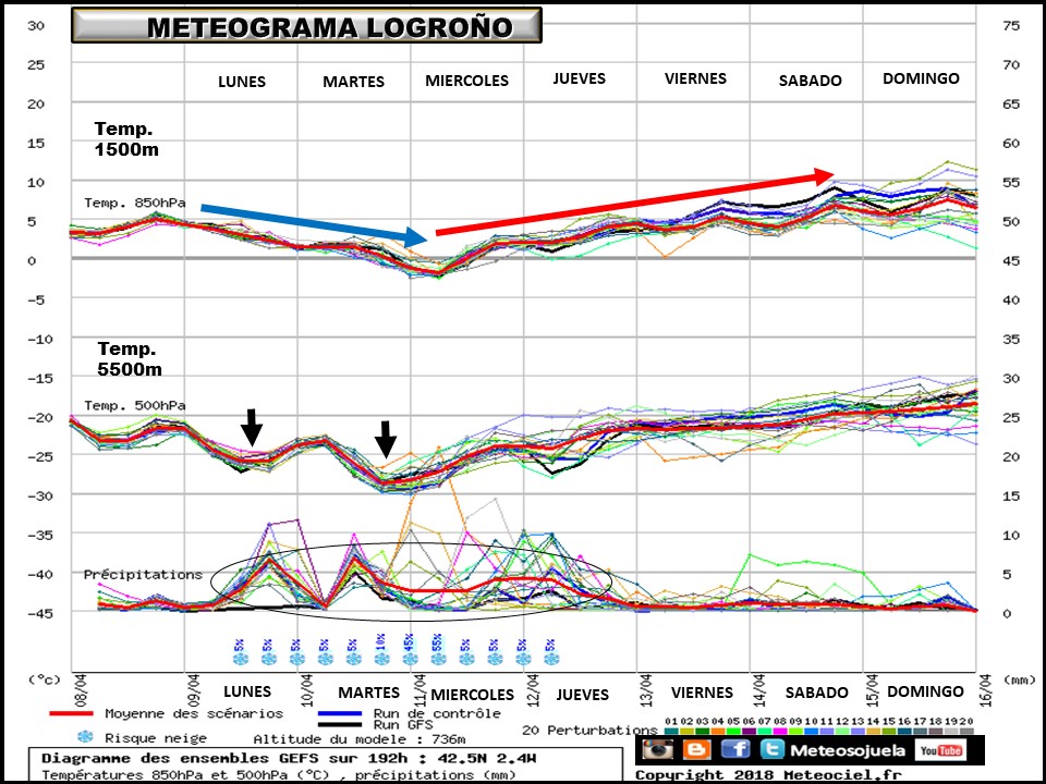 Meteograma de temperaturas y precipitación. Meteosojuela