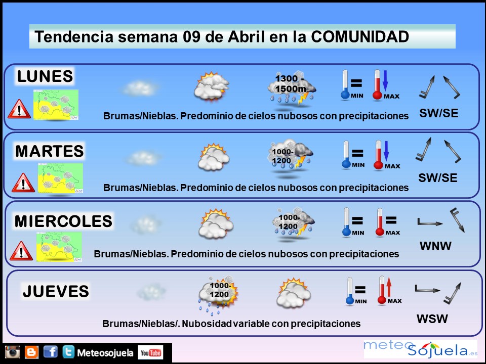 Tendencia del tiempo en La Rioja esta semana.Meteosojuela