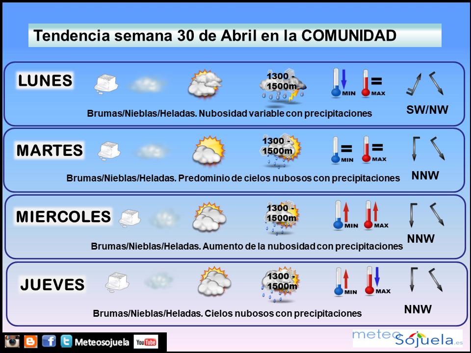 Tendencia del tiempo en La Rioja esta semana.Meteosojuela