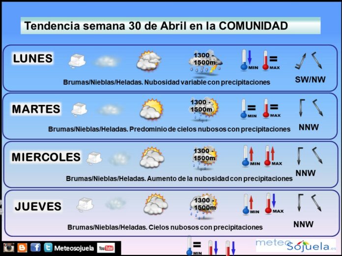 Tendencia del tiempo en La Rioja esta semana.Meteosojuela
