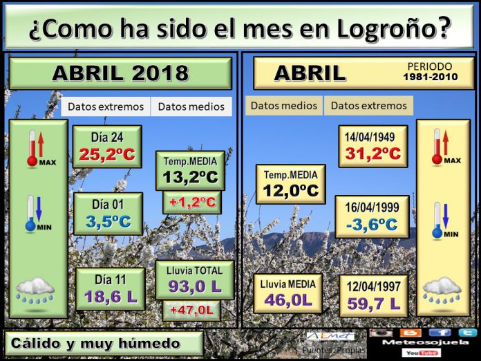Datos COMPARATIVOS del mes de Abril en Logroño. Meteosojuela