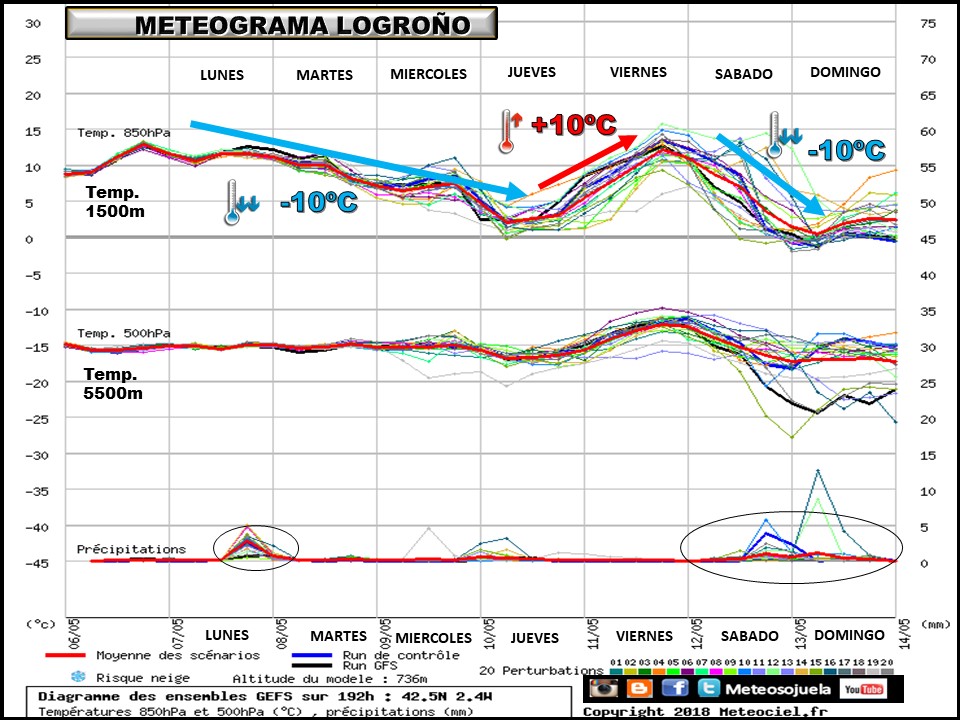 Meteograma de temperaturas y precipitación. Meteosojuela