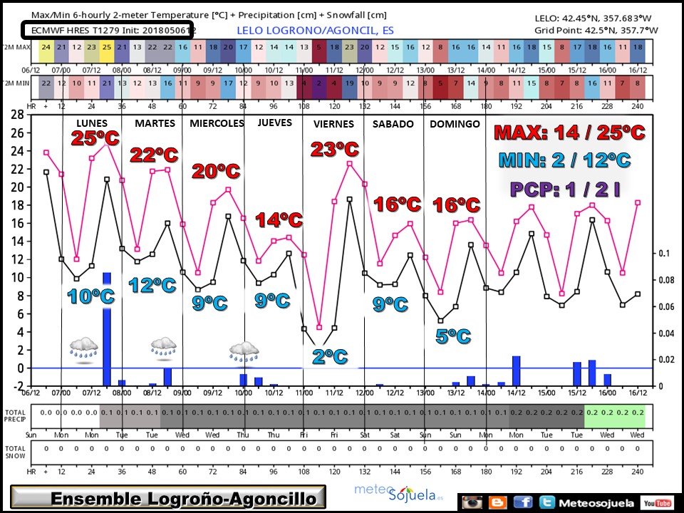 ENSEMBLE temperaturas y precipitación Agoncillo/Logroño ECWMF. Meteosojuela