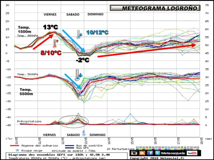 Meteograma de temperaturas y precipitación. Meteosojuela Meteograma de temperaturas y precipitación. Meteosojuela
