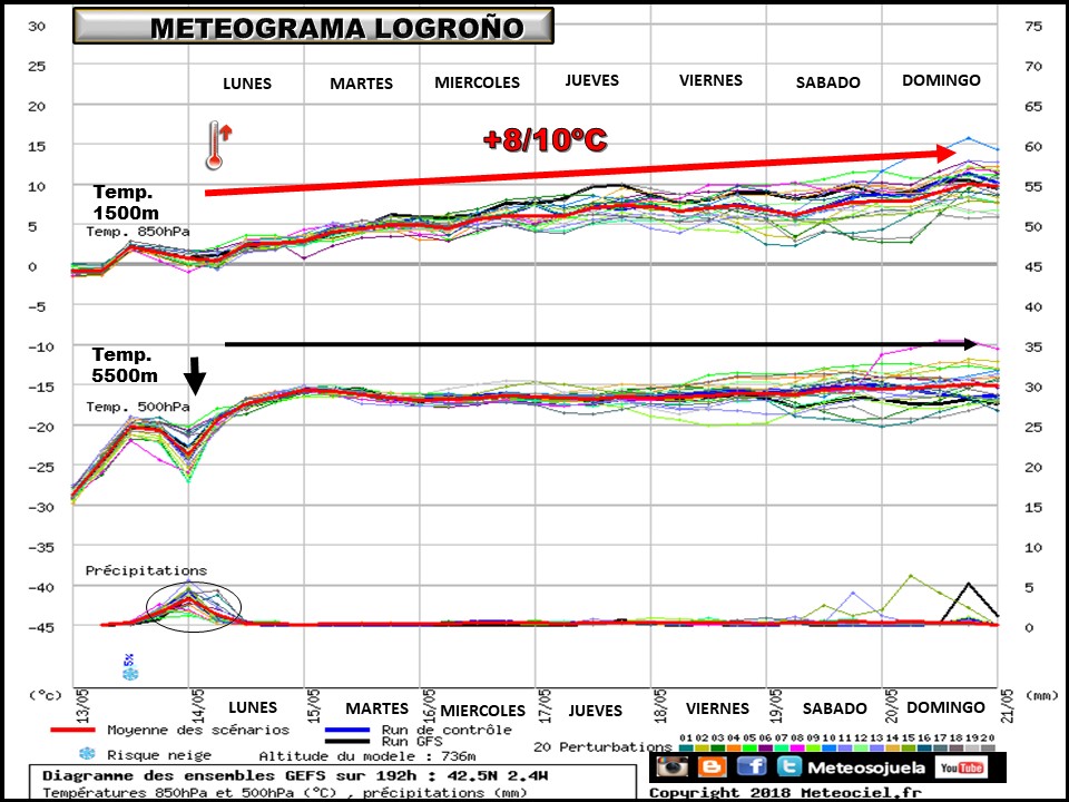 Meteograma de temperaturas y precipitación. Meteosojuela