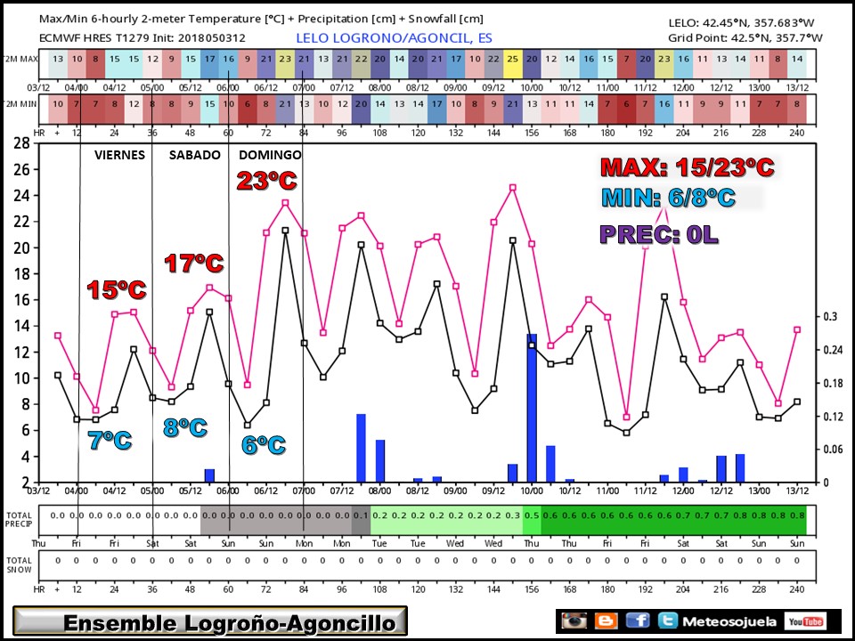 ENSEMBLE .Temperaturas y precipitaciones en Logroño. Meteosojuela