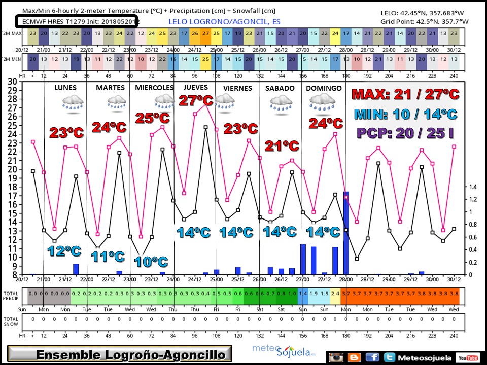 ENSEMBLE temperaturas y precipitación Agoncillo/Logroño ECWMF. Meteosojuela