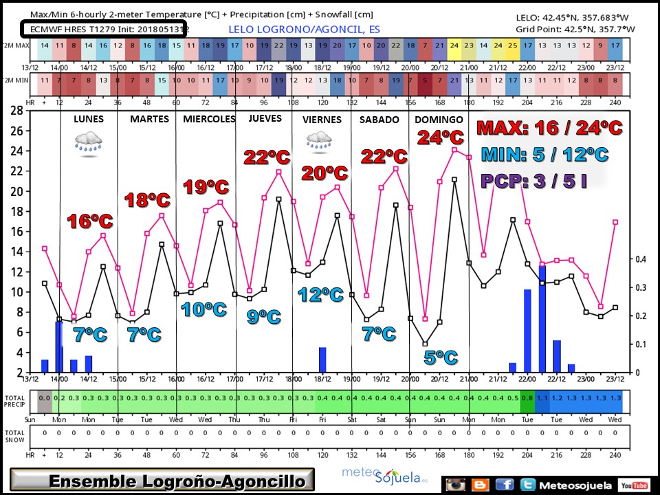 ENSEMBLE temperaturas y precipitación Agoncillo/Logroño ECWMF. Meteosojuela