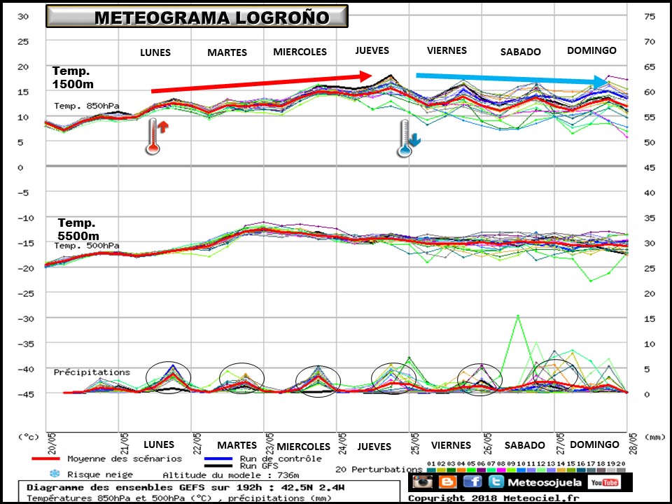 Meteograma de temperaturas y precipitación. Meteosojuela