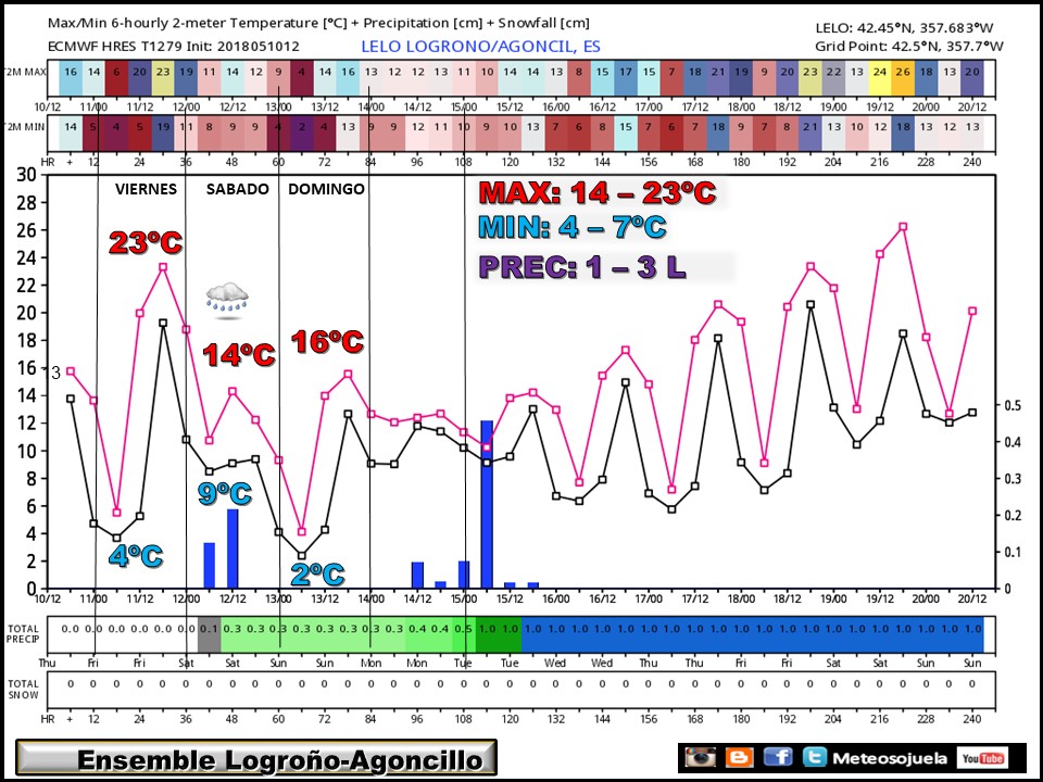 ENSEMBLE .Temperaturas y precipitaciones en Logroño. Meteosojuela