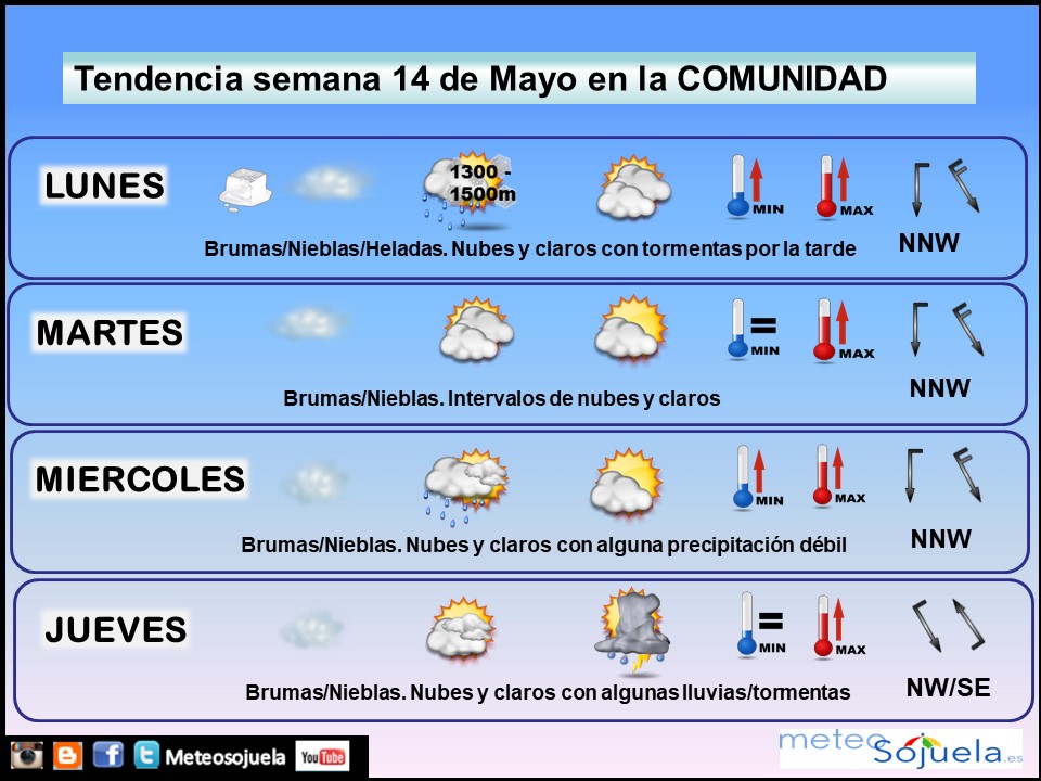 Tendencia del tiempo en La Rioja esta semana.Meteosojuela