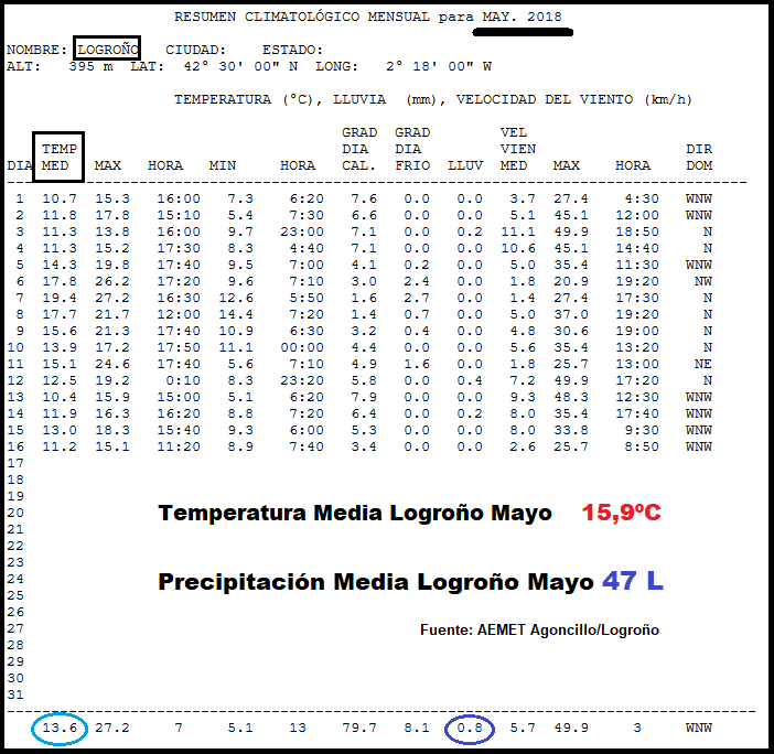 Temperaturas Estación de Logroño