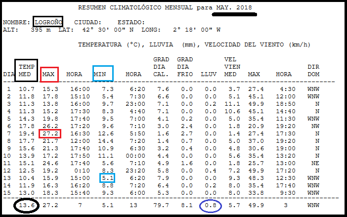 Temperaturas Estación de Logroño