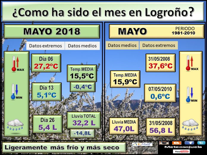 Datos COMPARATIVOS del mes de Abril en Logroño. Meteosojuela