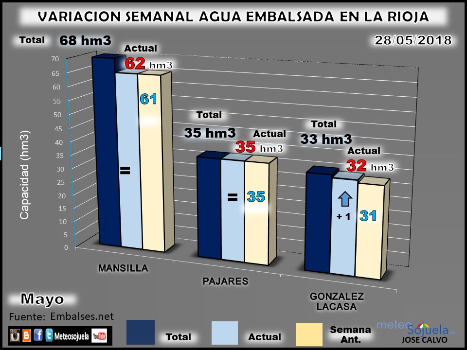 Embalses en La Rioja. Reserva Hidraúlica. Meteosojuela