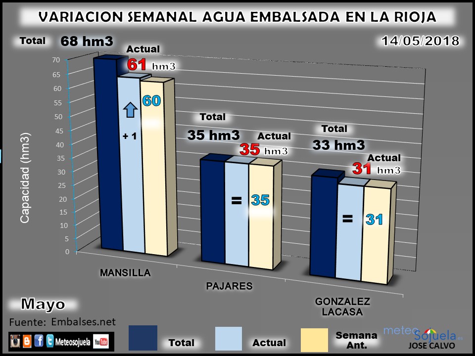 Embalses en La Rioja. Reserva Hidraúlica. Meteosojuela