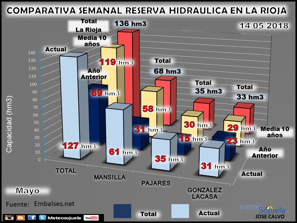 Embalses en La Rioja. Reserva Hidraúlica. Meteosojuela