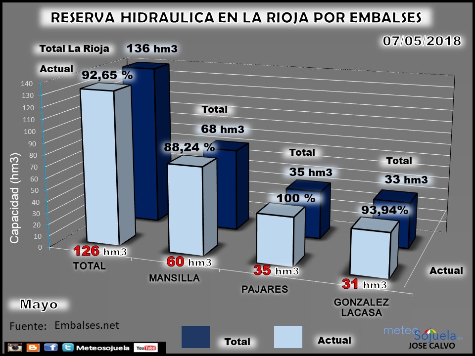 Embalses en La Rioja. Reserva Hidraúlica. Meteosojuela
