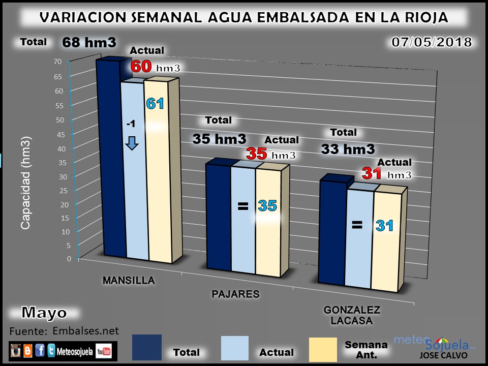 Embalses en La Rioja. Reserva Hidraúlica. Meteosojuela