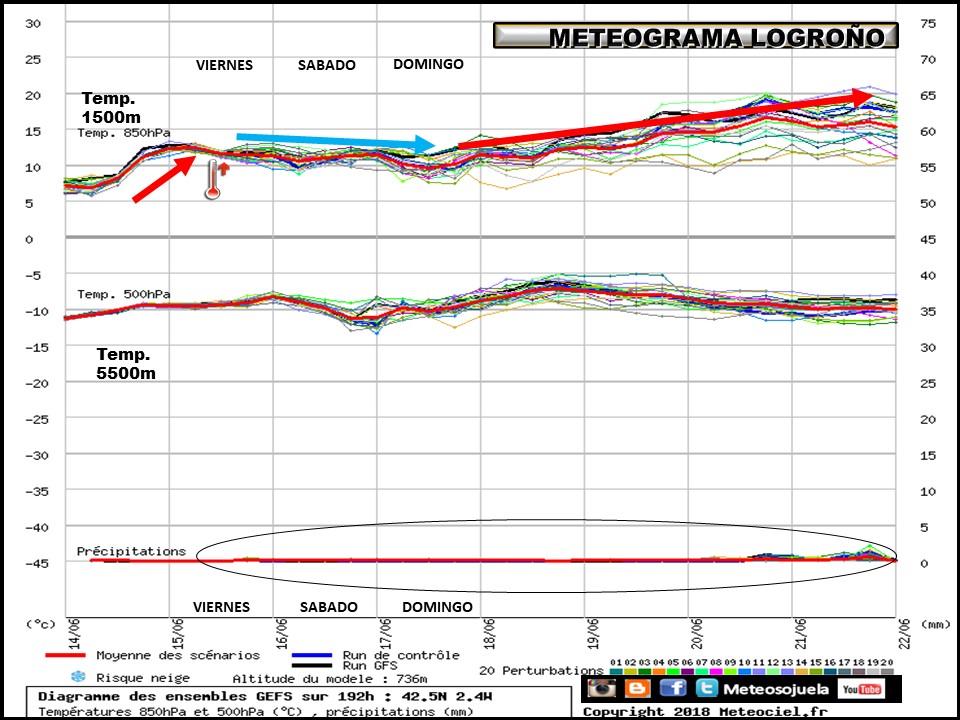 Meteograma de temperaturas y precipitación. Meteosojuela