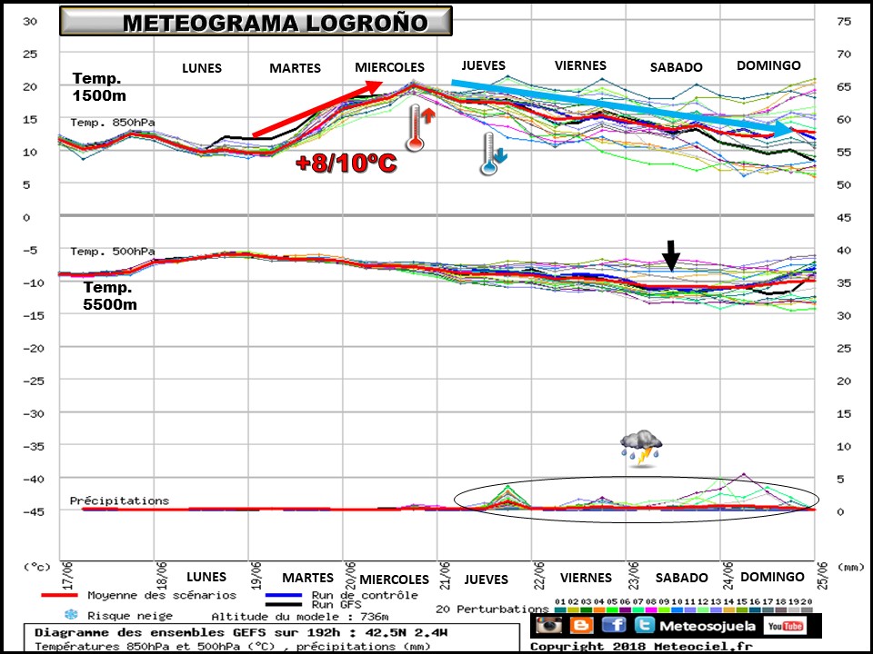 Meteograma de temperaturas y precipitación. Meteosojuela