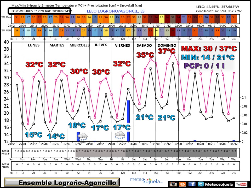 ENSEMBLE temperaturas y precipitación Agoncillo/Logroño ECWMF. Meteosojuela