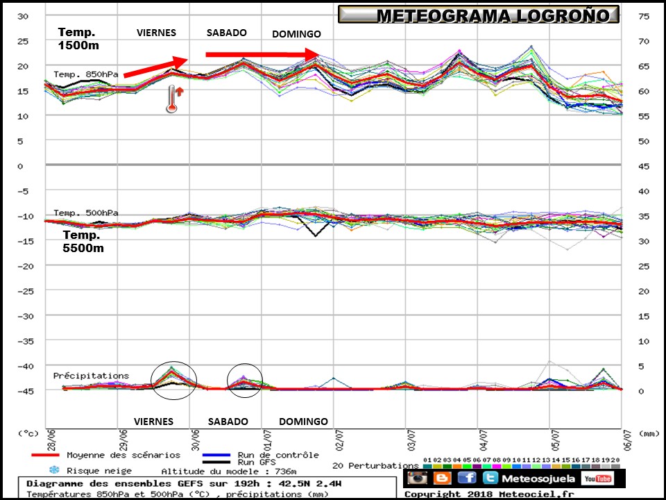Meteograma de temperaturas y precipitación. Meteosojuela