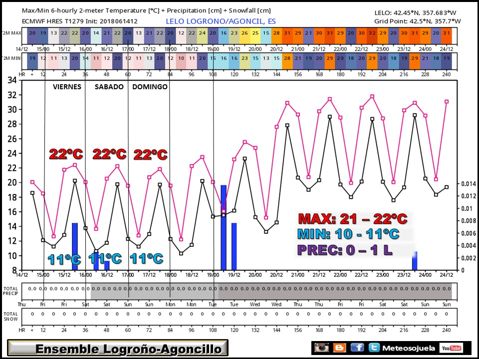 ENSEMBLE .Temperaturas y precipitaciones en Logroño. Meteosojuela