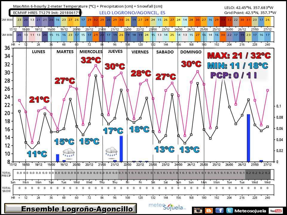 ENSEMBLE temperaturas y precipitación Agoncillo/Logroño ECWMF. Meteosojuela