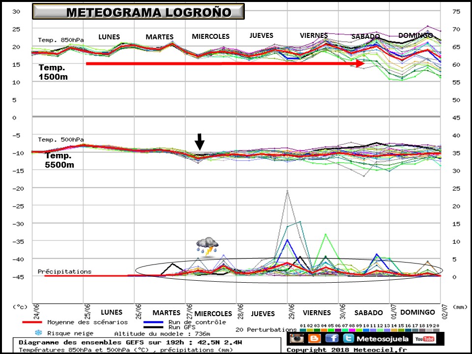 Meteograma de temperaturas y precipitación. Meteosojuela