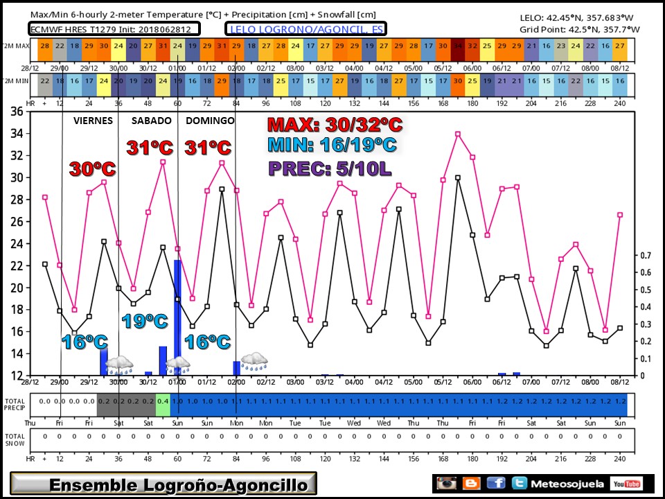 ENSEMBLE .Temperaturas y precipitaciones en Logroño. Meteosojuela
