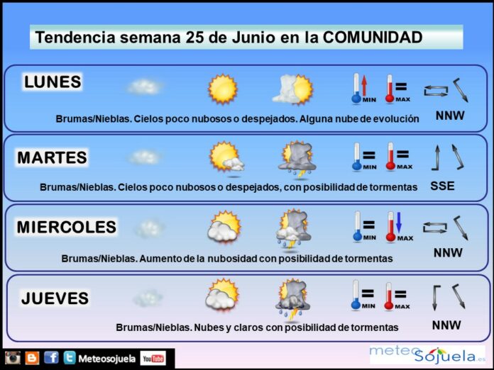Tendencia del tiempo en La Rioja esta semana.Meteosojuela Tendencia del tiempo en La Rioja esta semana.Meteosojuela