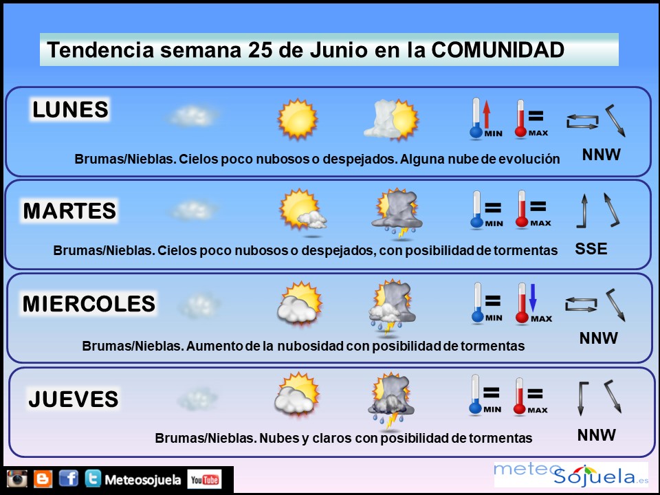 Tendencia del tiempo en La Rioja esta semana.Meteosojuela